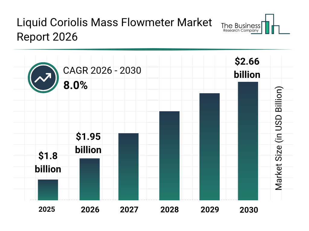 Liquid Coriolis Mass Flowmeter Market Growth Accelerates As Industry Expected To Reach $2.66 Billion By 2030